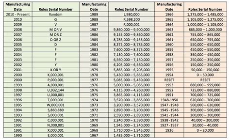 rolex serial number lookup by year.